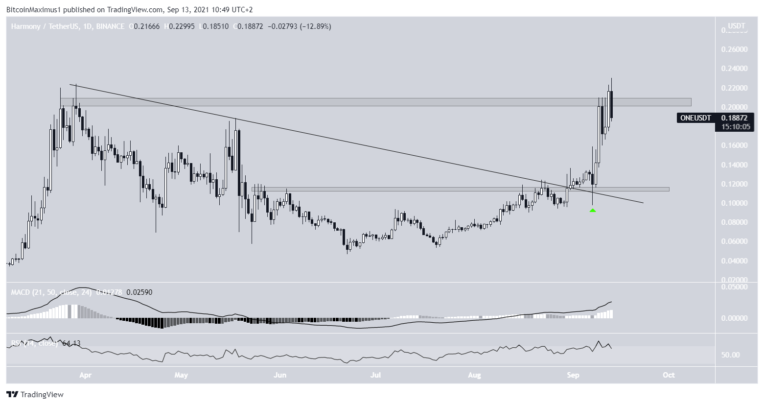ONE Altcoin Rekor Seviye