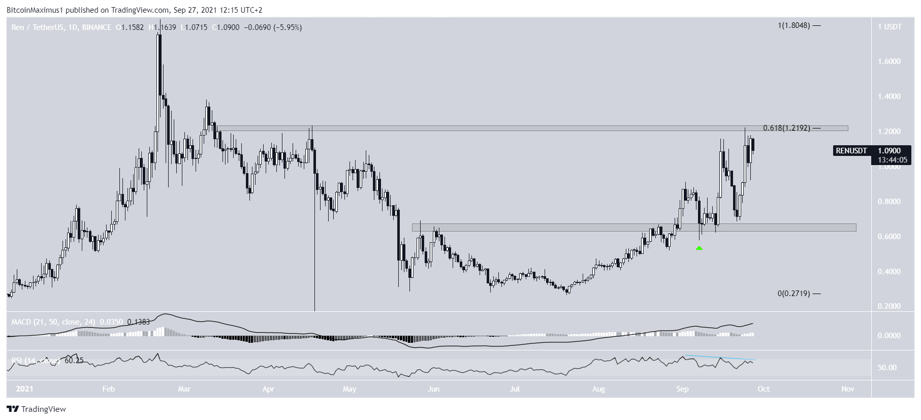 REN Trading range