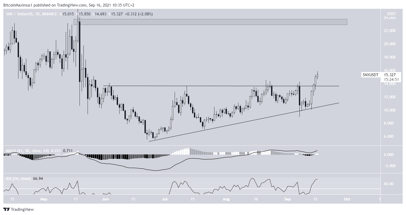 SNX Triangle