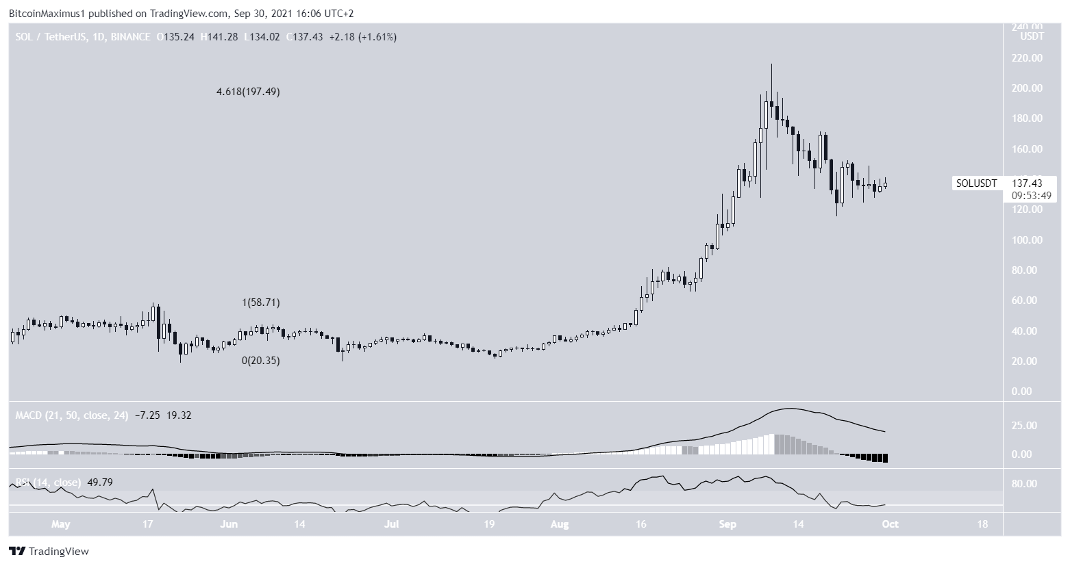 SOL All-time high