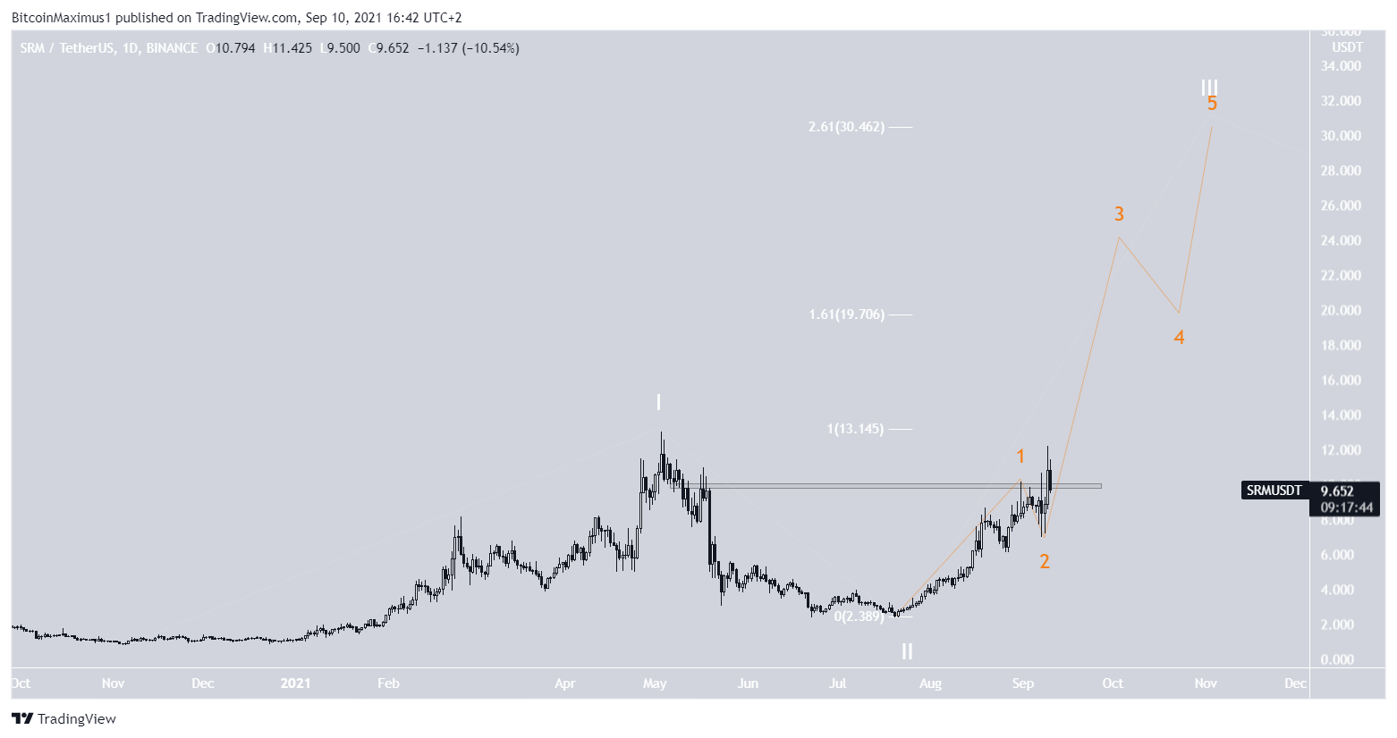 SRM long-term count