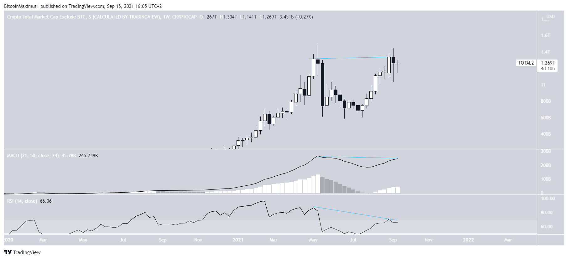 ALTCAP Double top