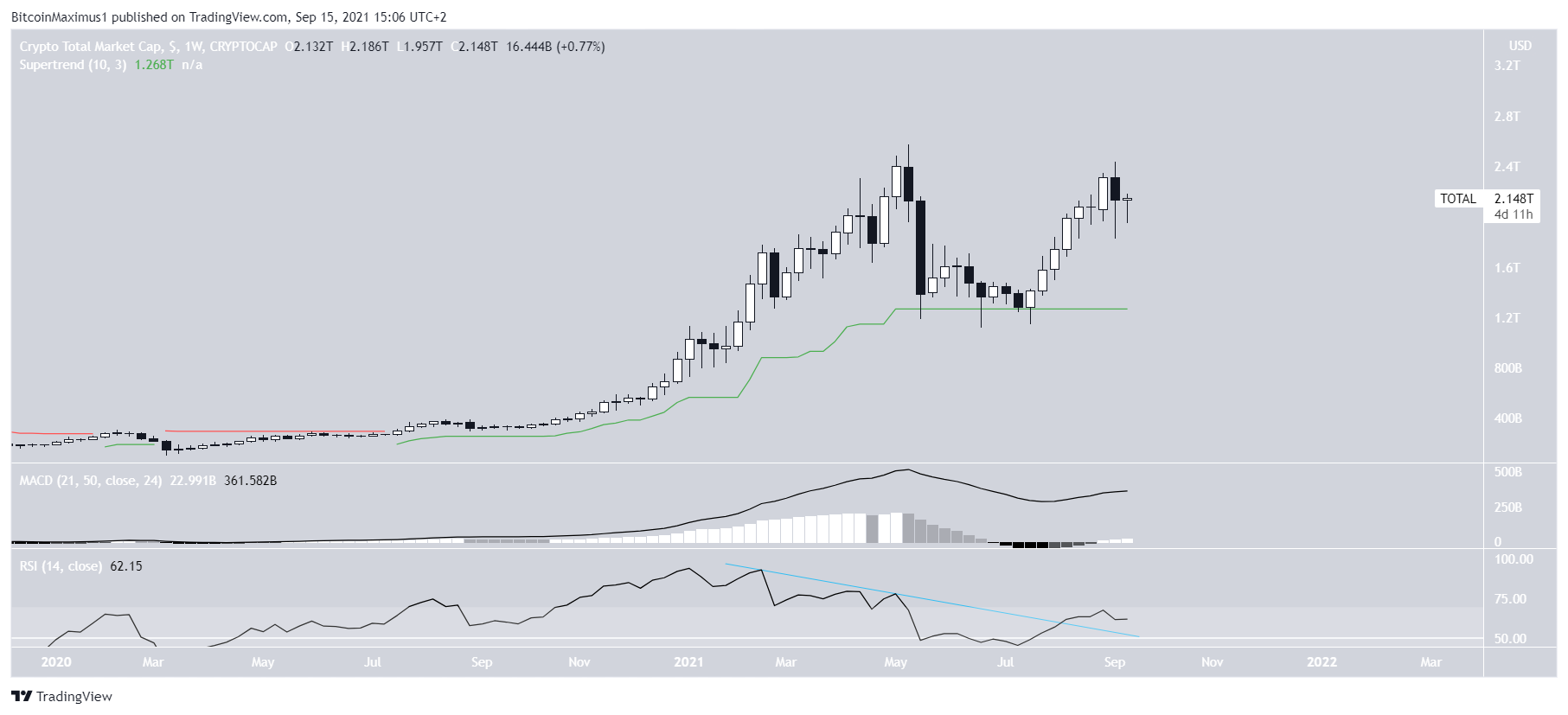 TOTAL Market cap