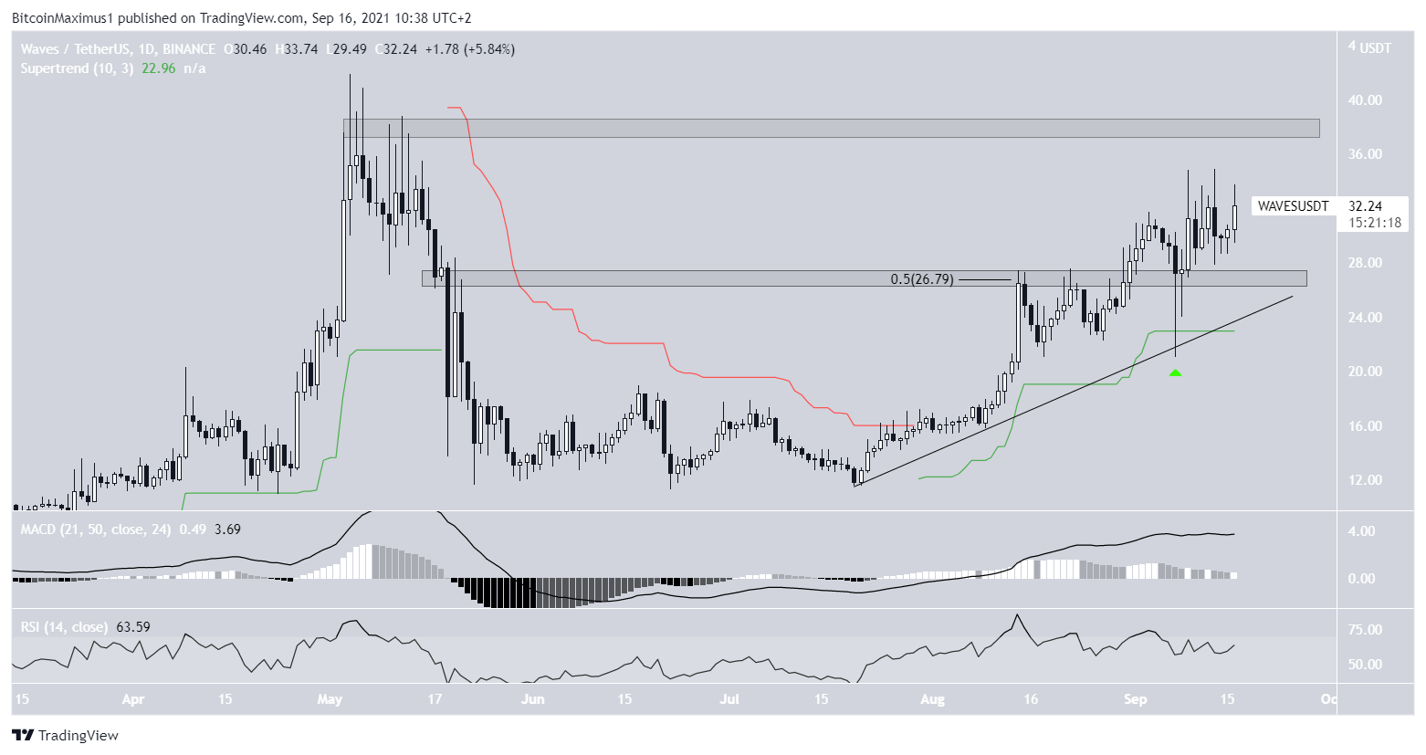 Waves movement