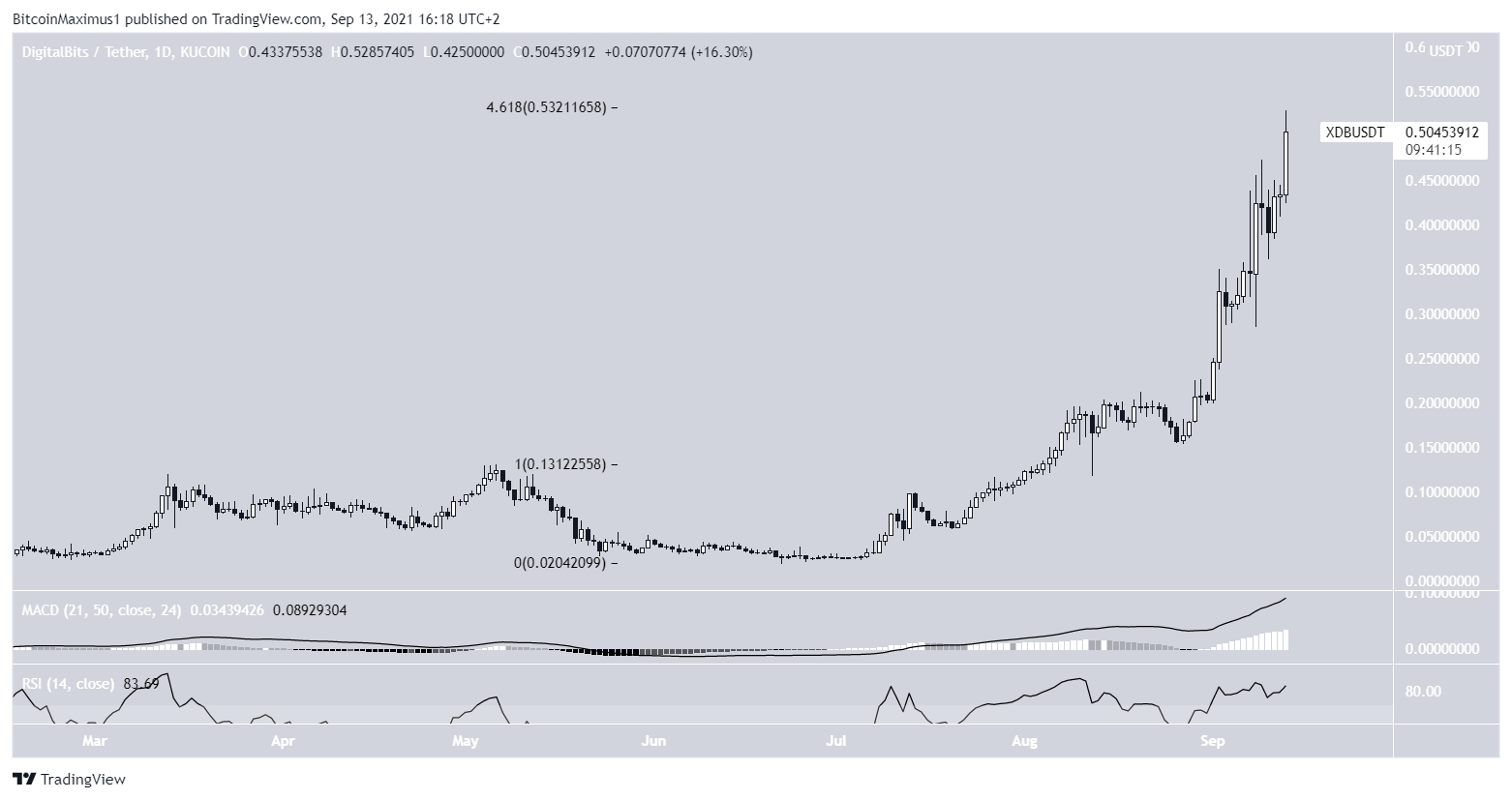 XDB Highs