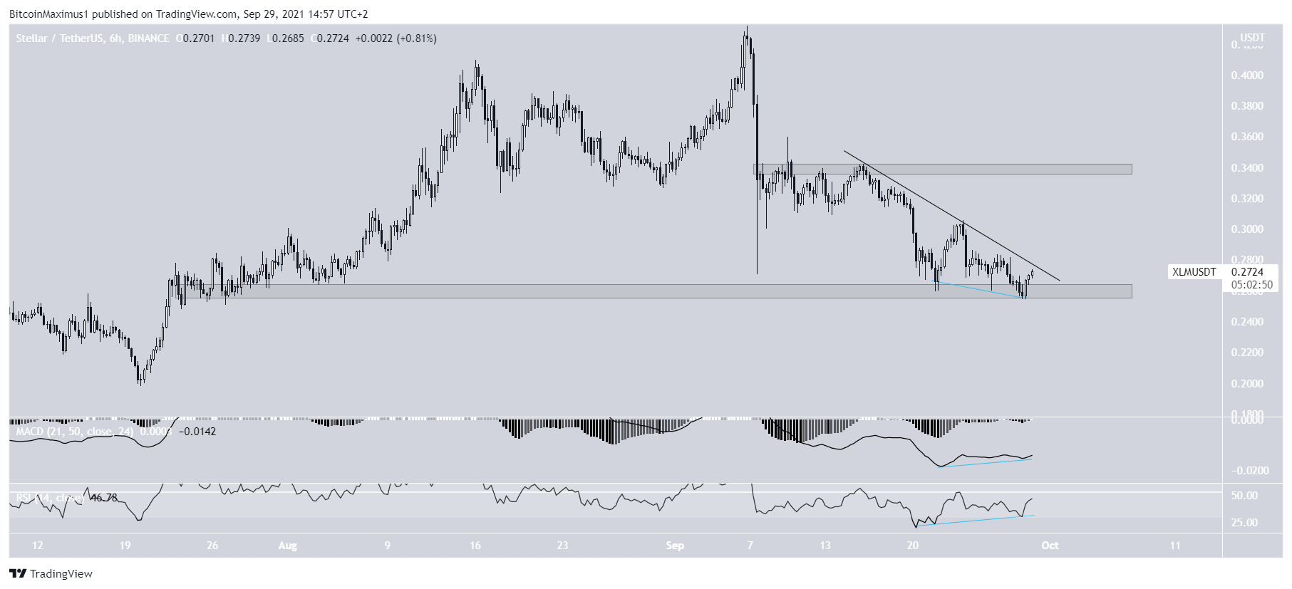 XLM Altcoin Sıçrama