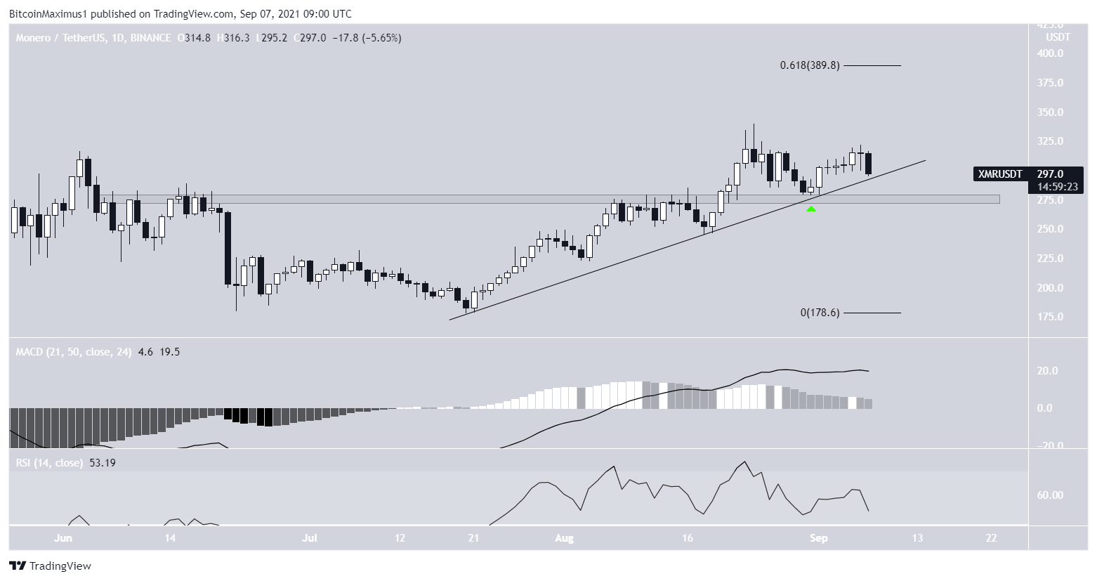 Monero ascending support line