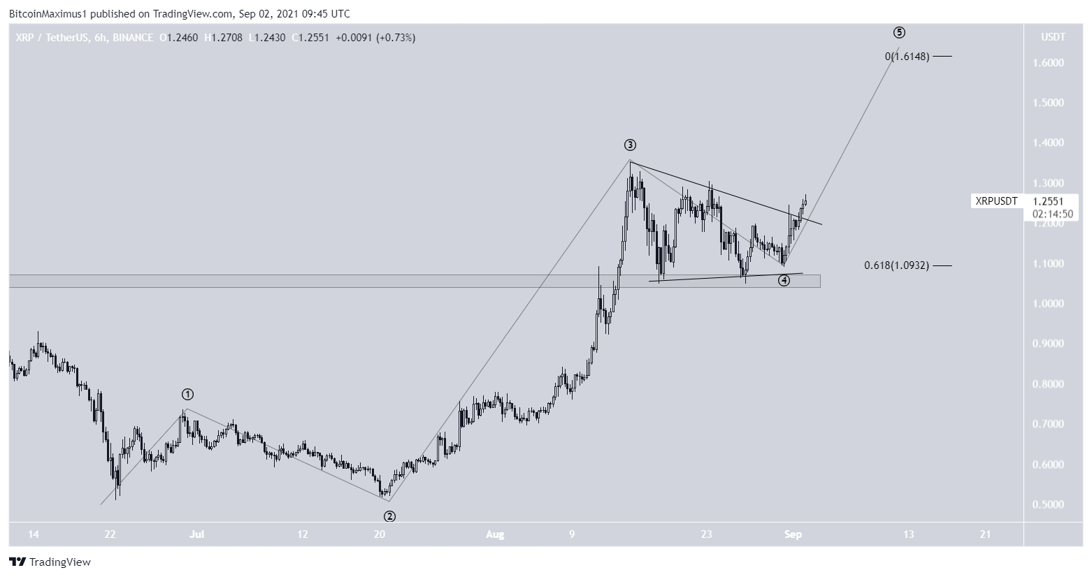 XRP bullish impulse