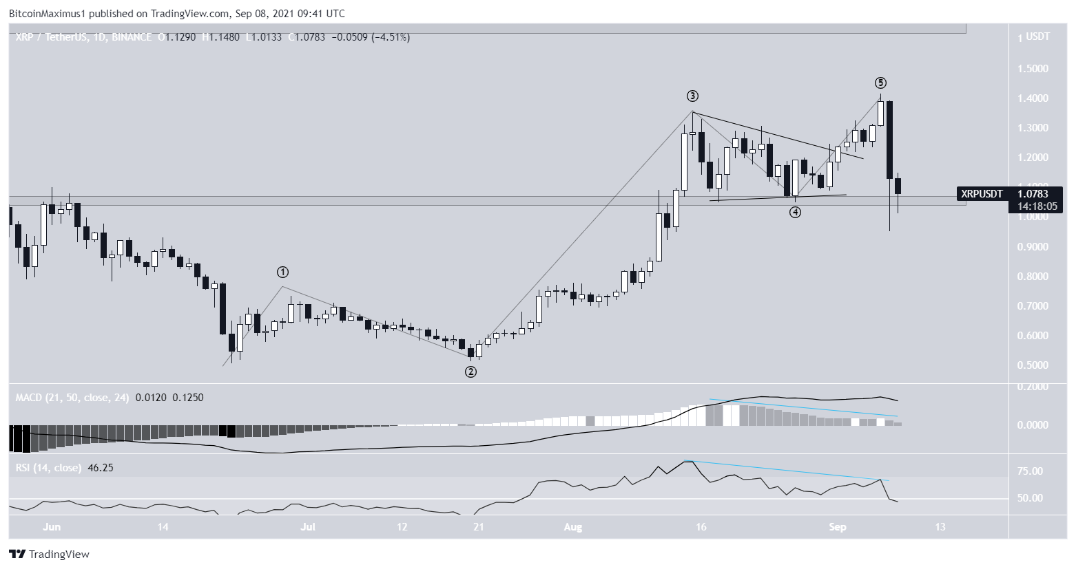 XRP move