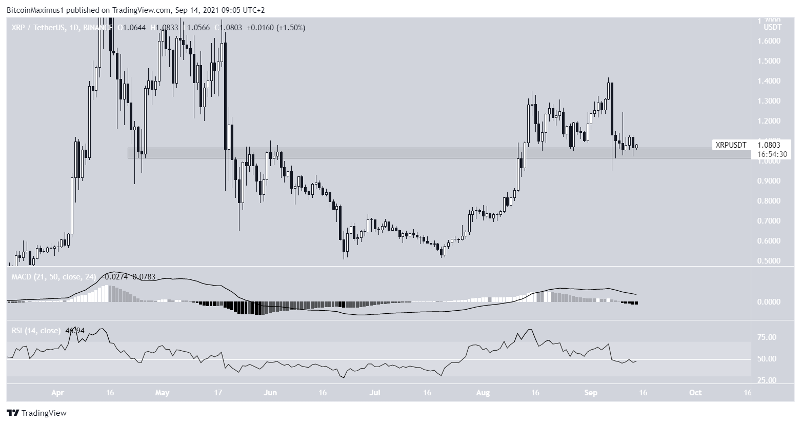 XRP daily
