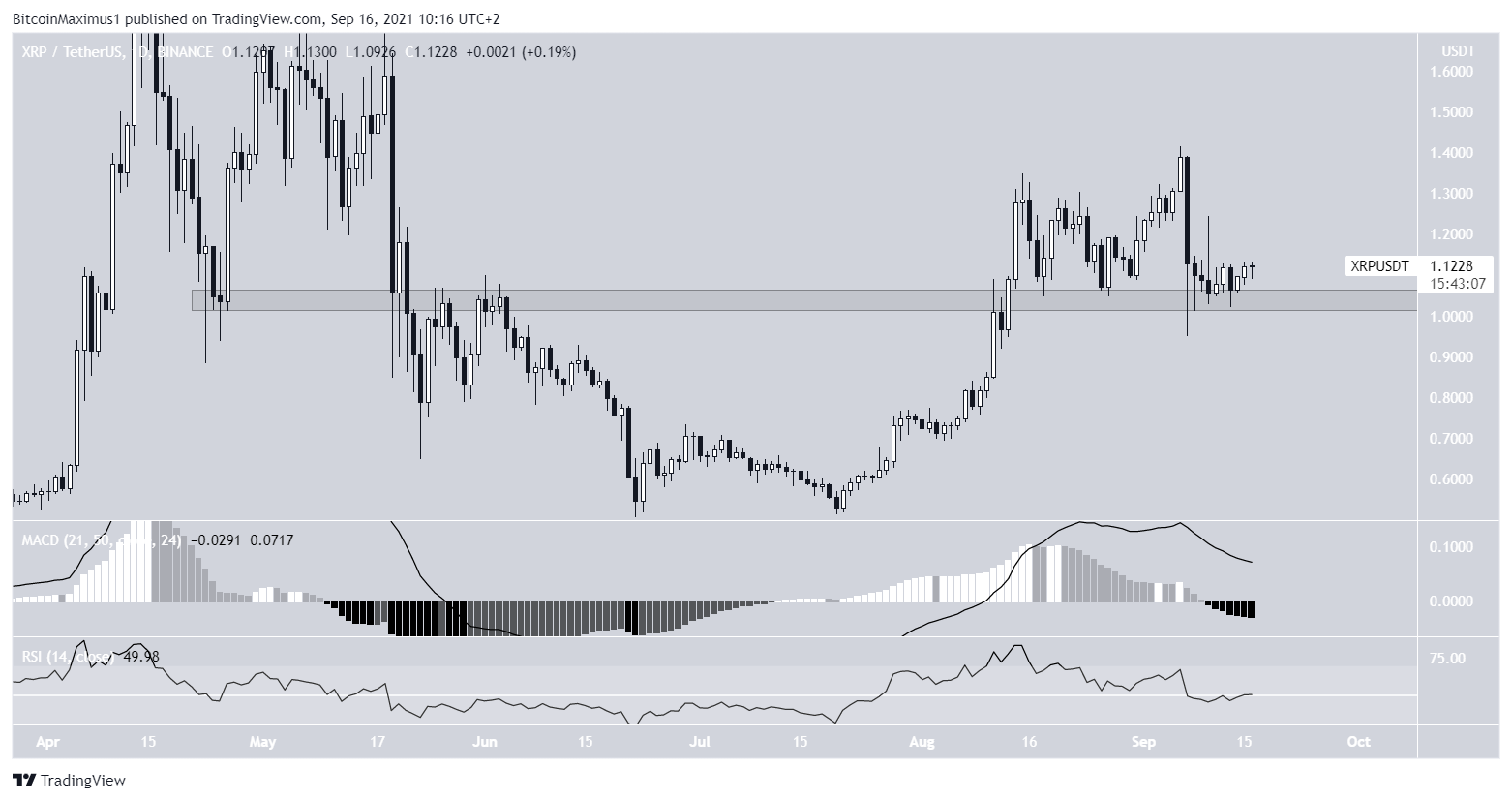 XRP movement