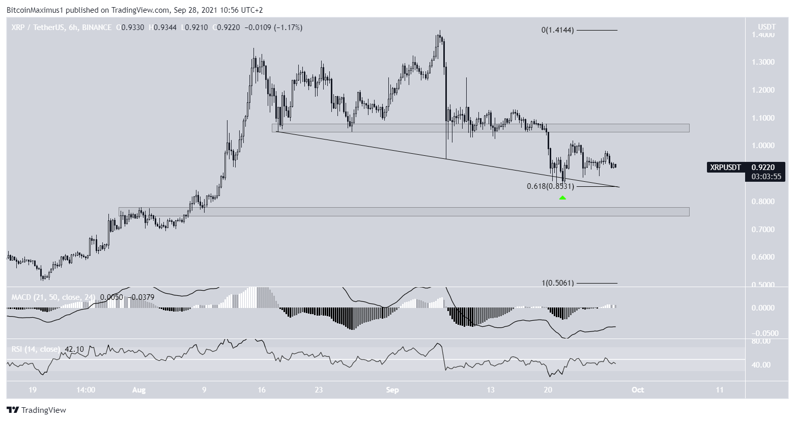 XRP Wedge