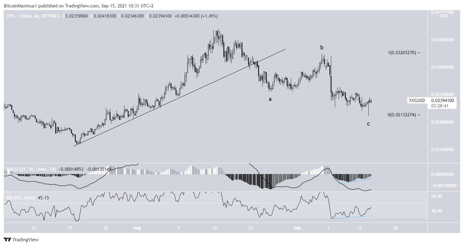 XVG Correction