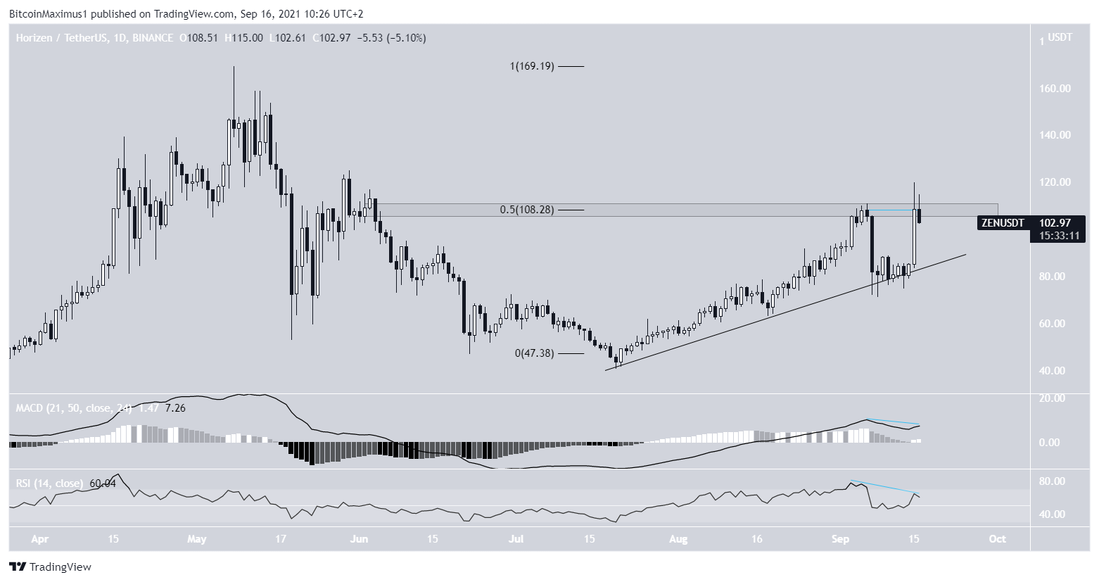 ZEN upward move