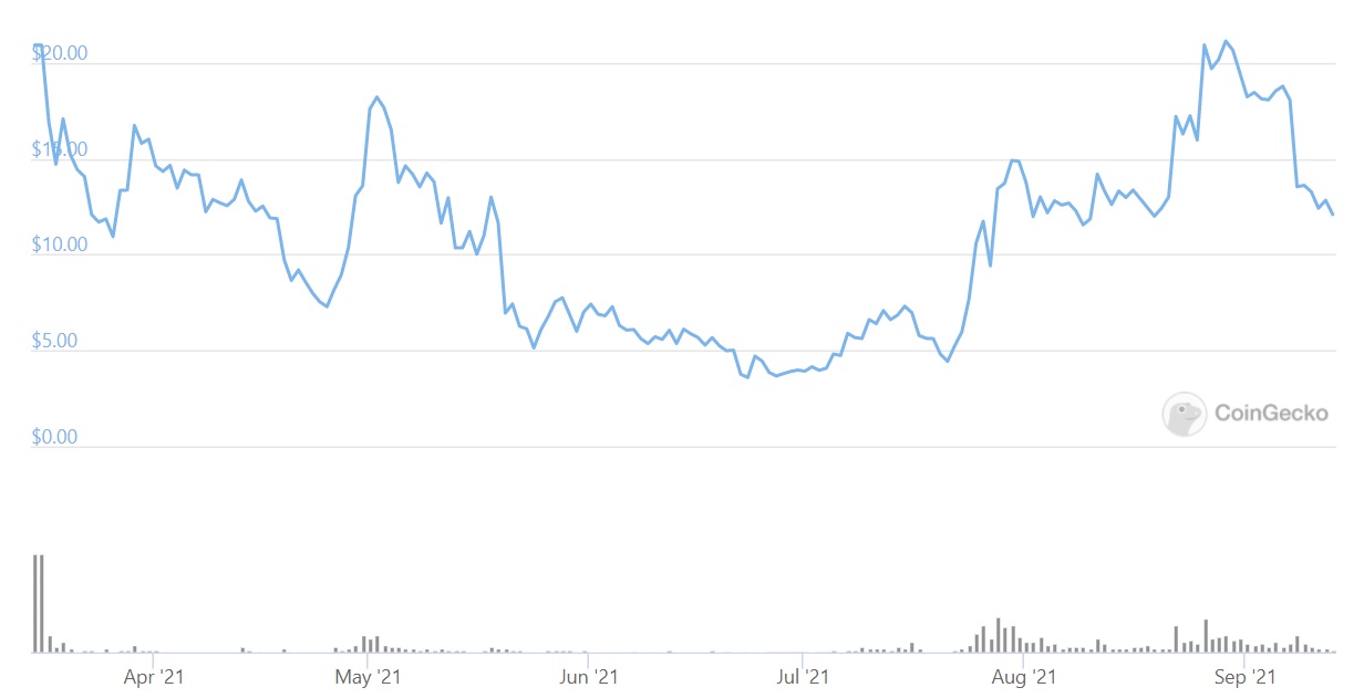 Alice token price