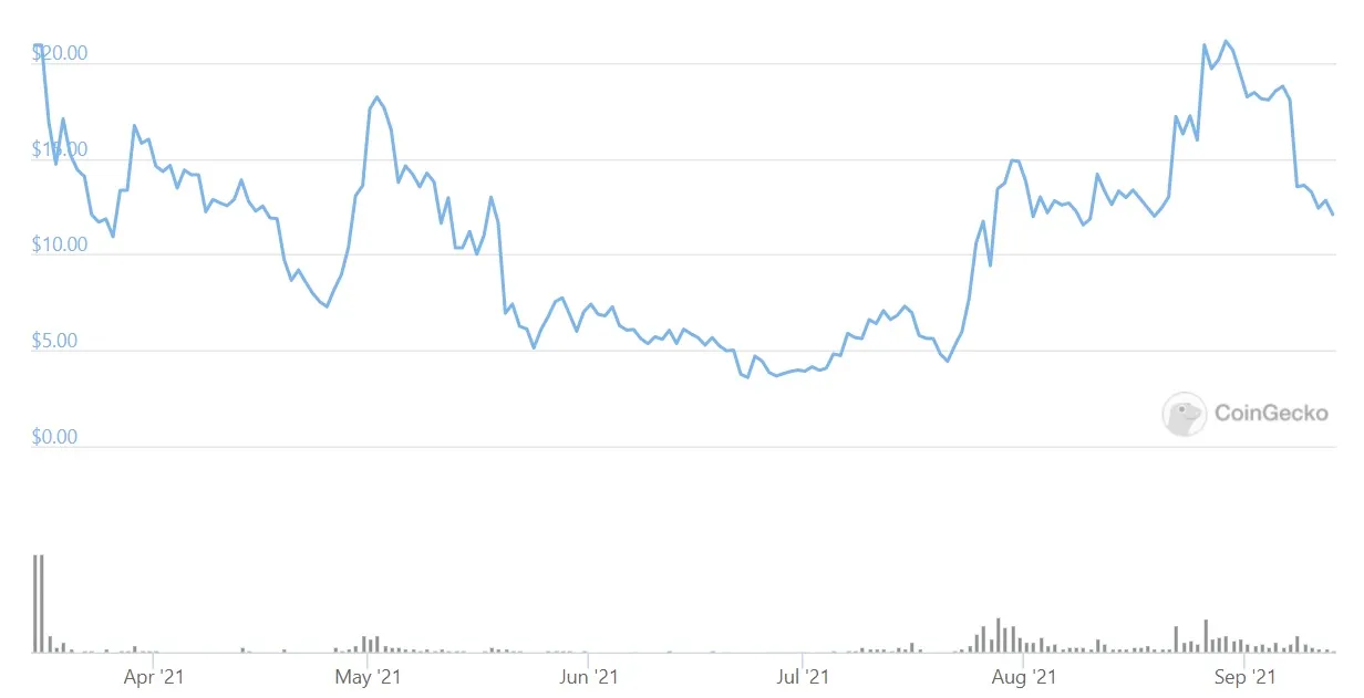 Alice token price