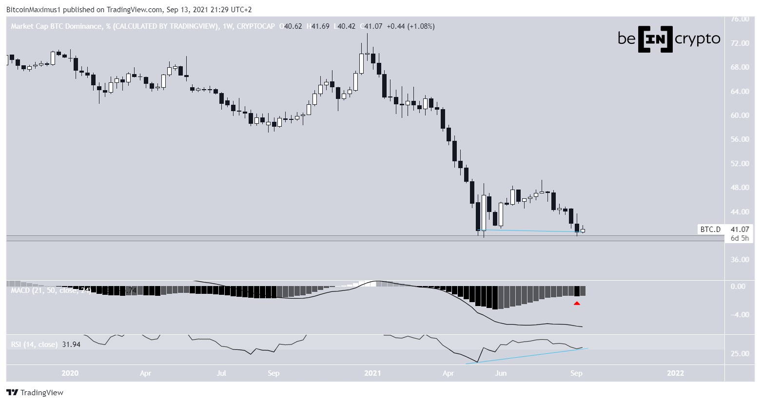 BTCD Weekly