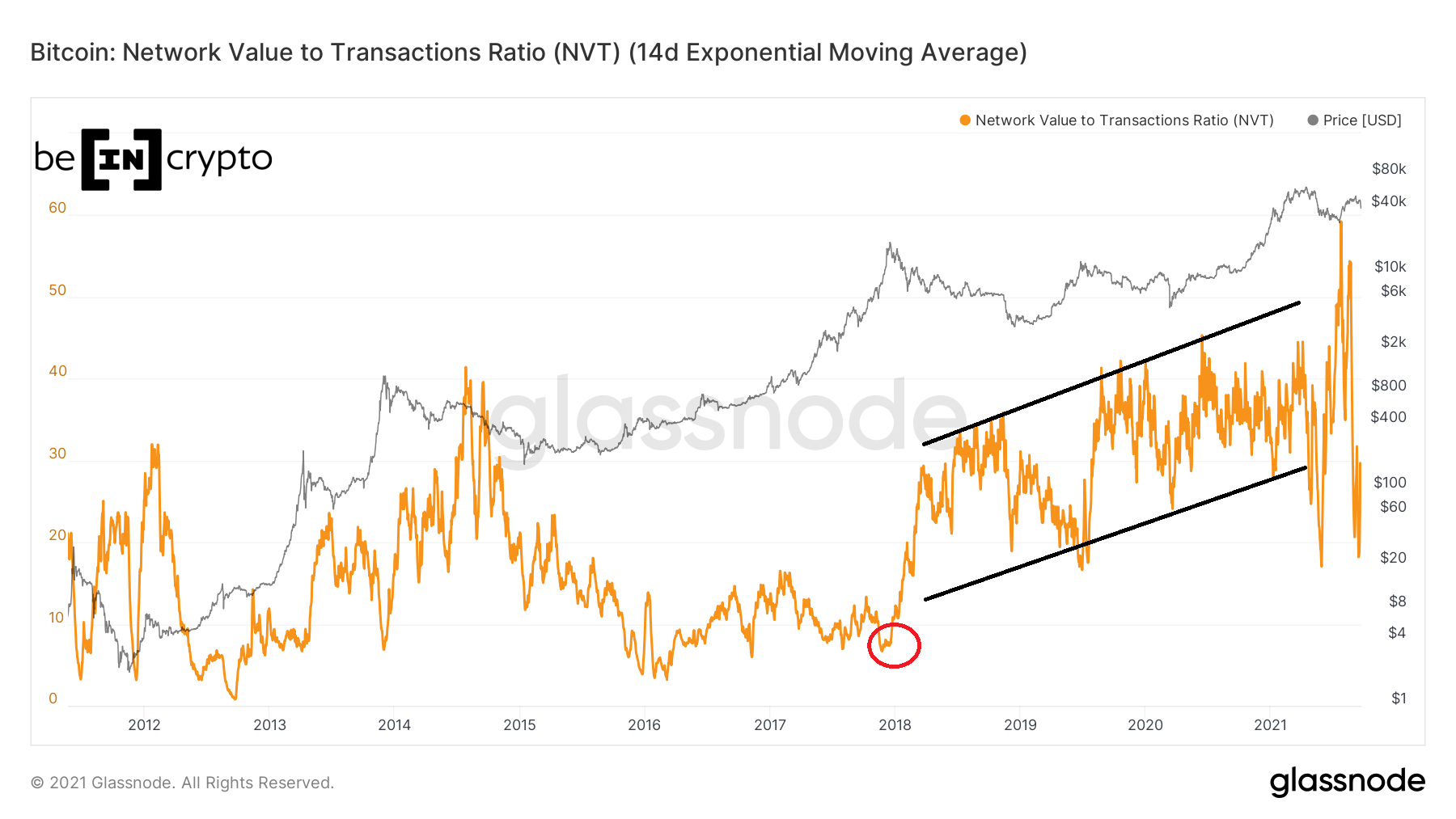 https://beincrypto.com/wp-content/uploads/2021/09/glassnode-studio_bitcoin-network-value-to-transactions-ratio-nvt-14-d-exponential-moving-average.png