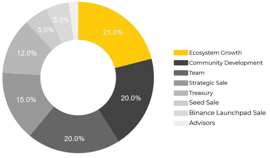 Coin98 token allocation