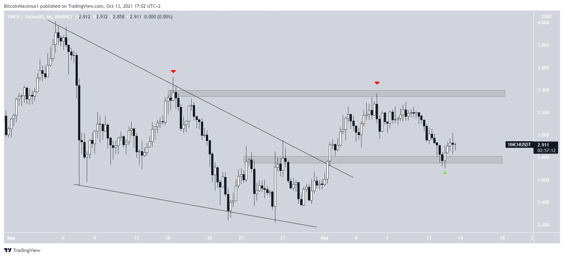 1INCH breakout