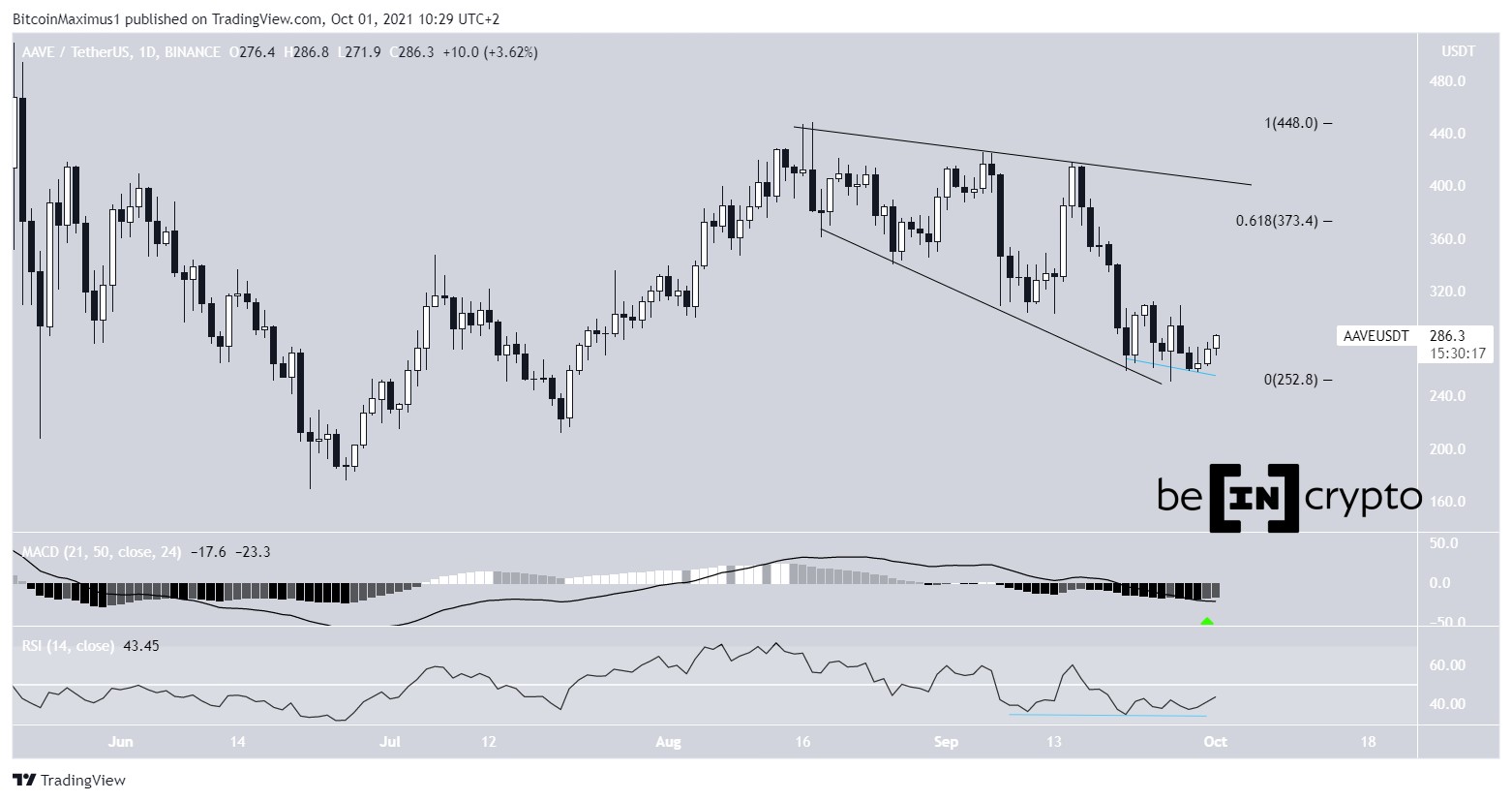 AAVE Wedge