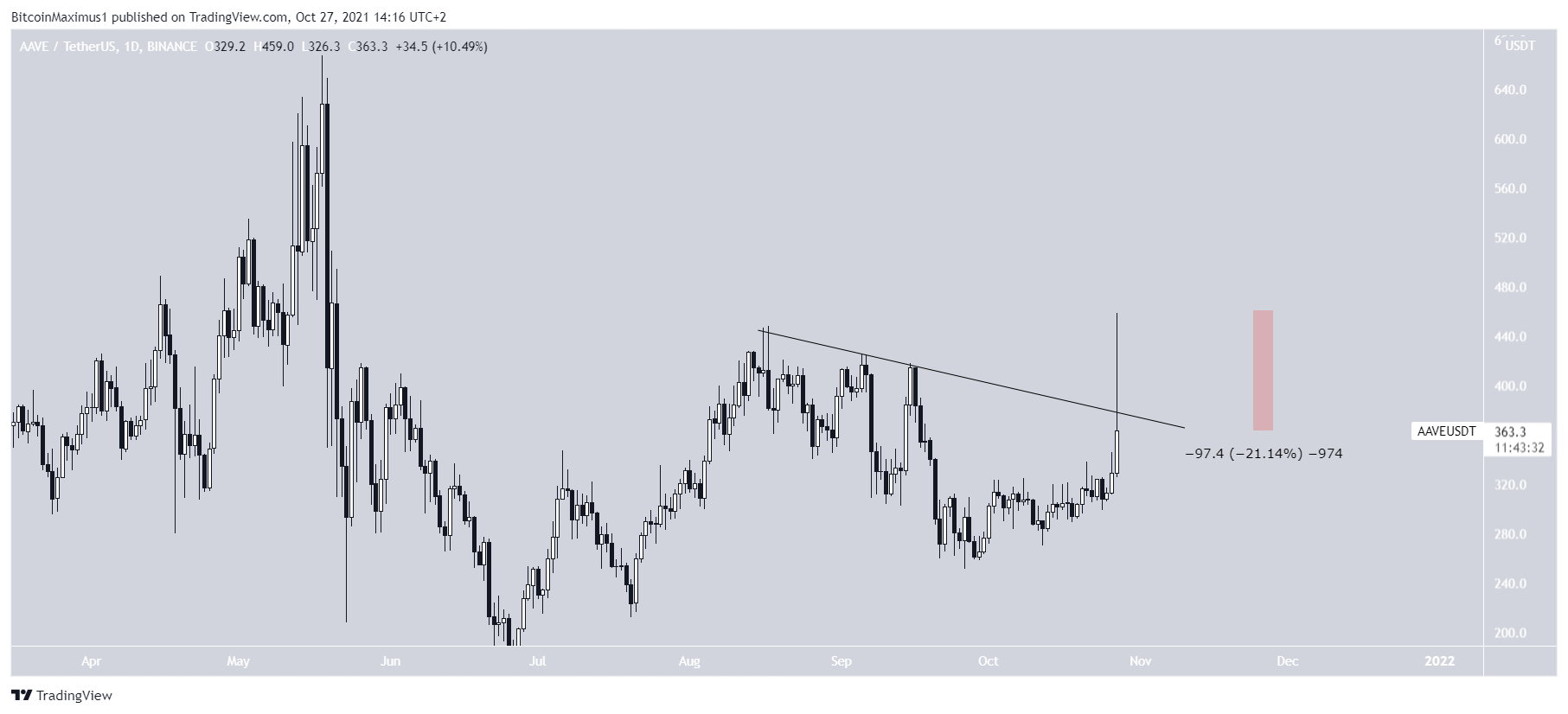 AAVE Breakout
