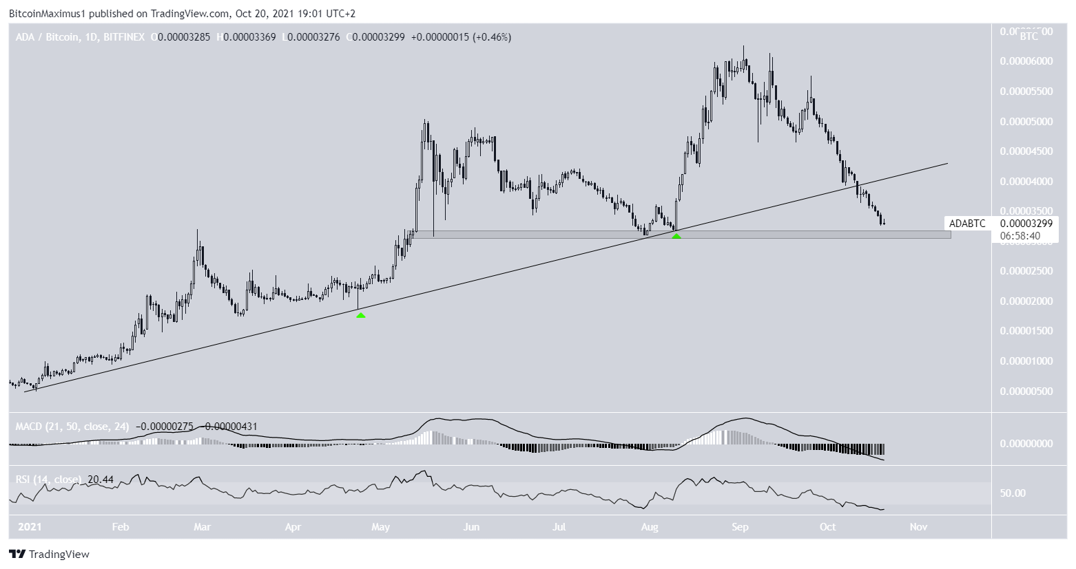 ADA/BTC