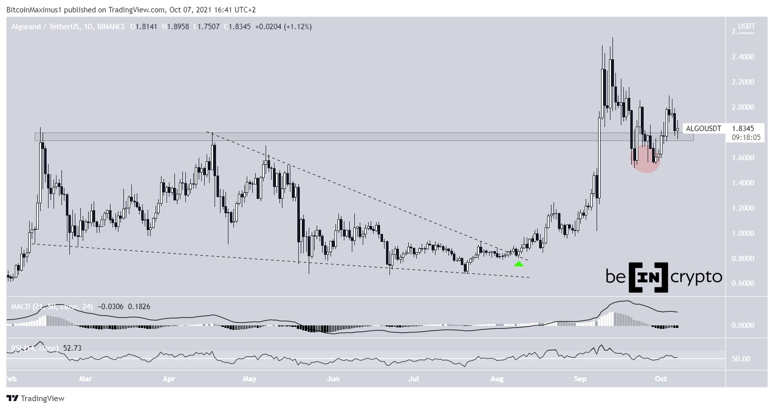 ALGO breakout