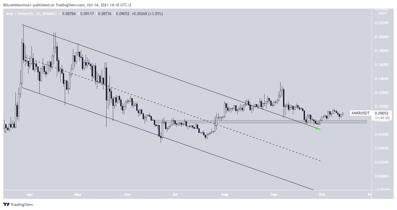 ANKR Altcoin Paralel Kanal