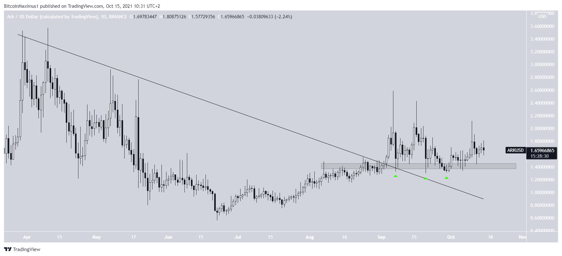 ARK Altcoin Fiyat Hareketi