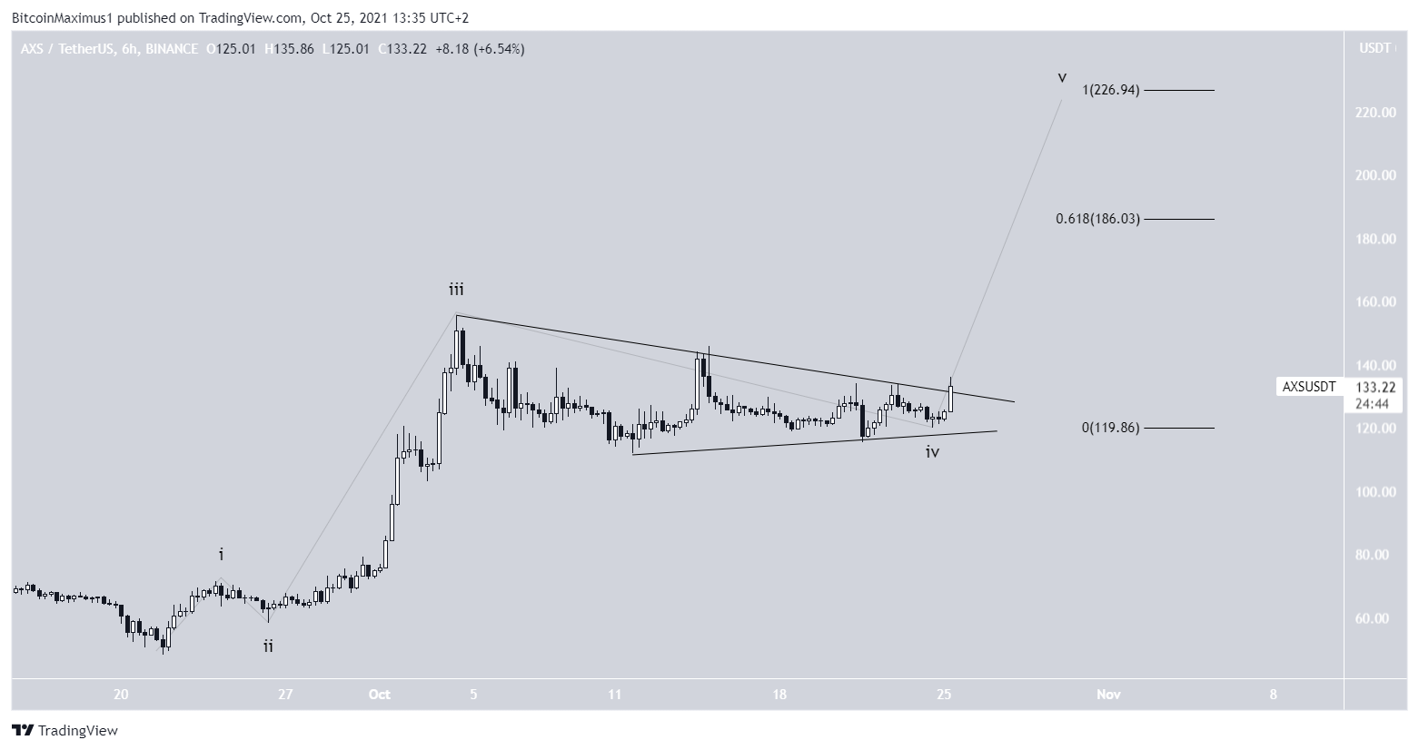 AXS Triangle