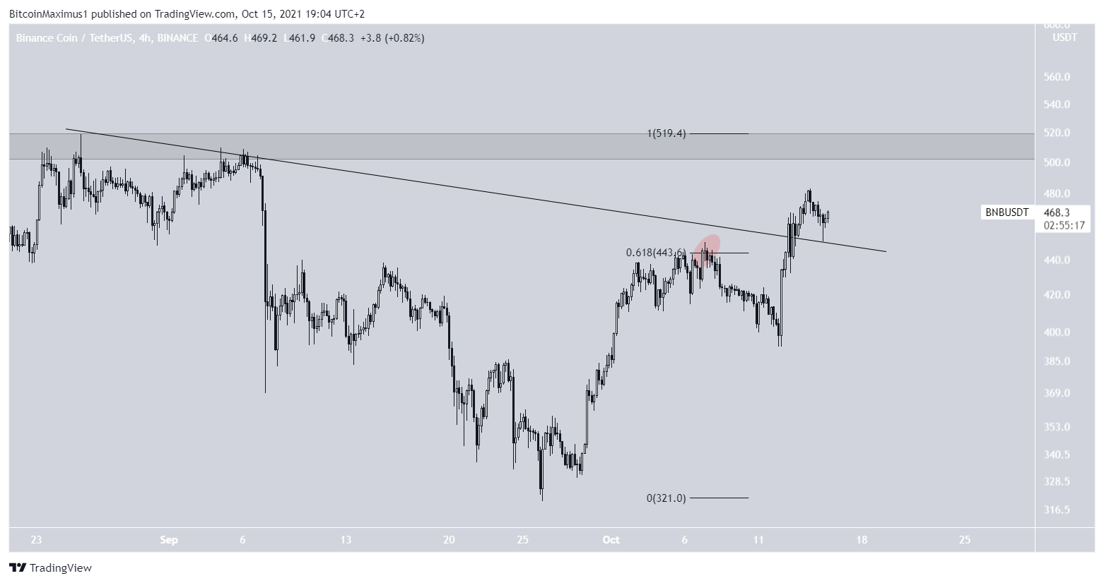 BNB Breakout