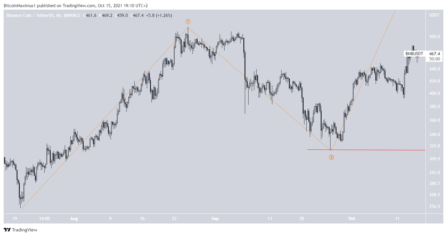 BNB count