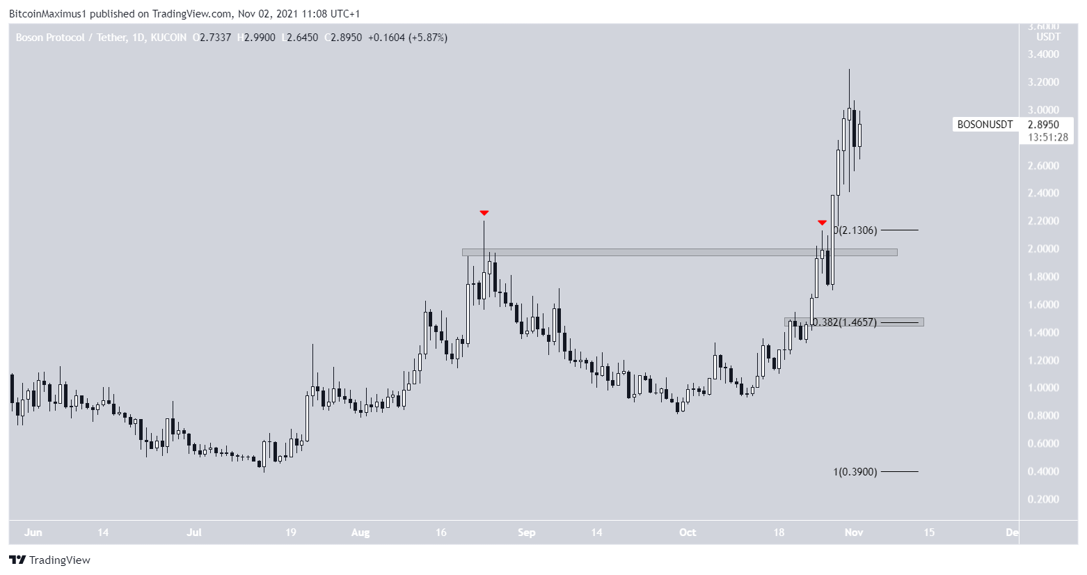 BOSON Breakout