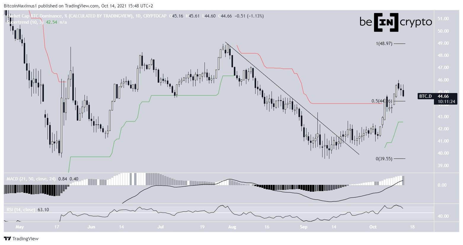 BTCD Breakout