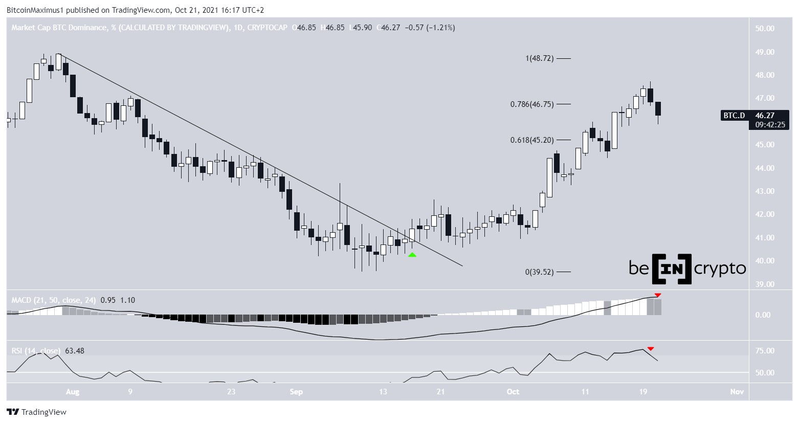 BTCD Breakout