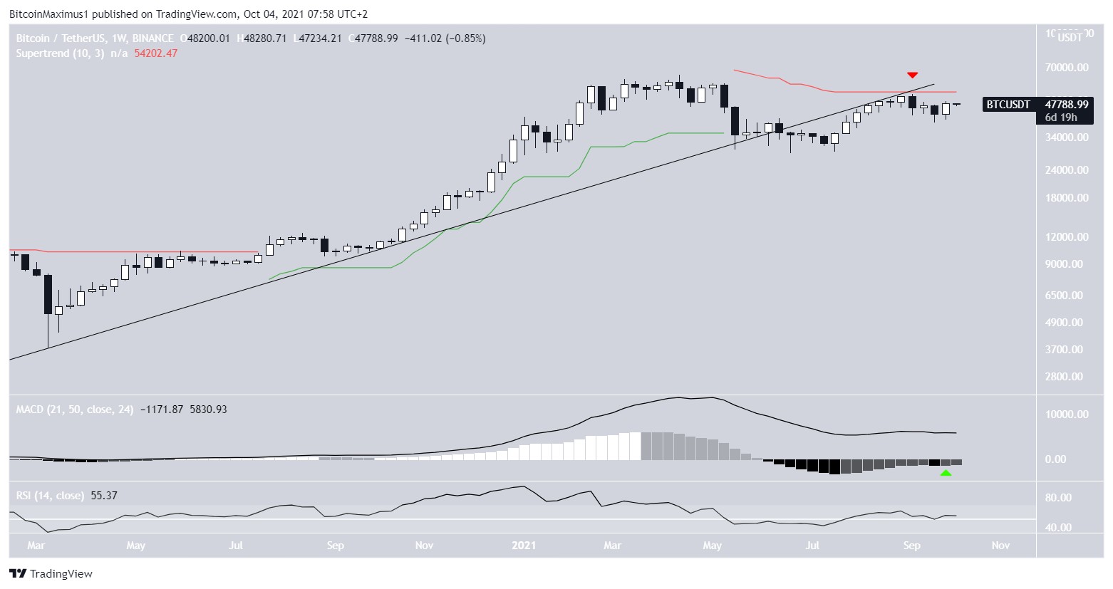 BTC Weekly movement
