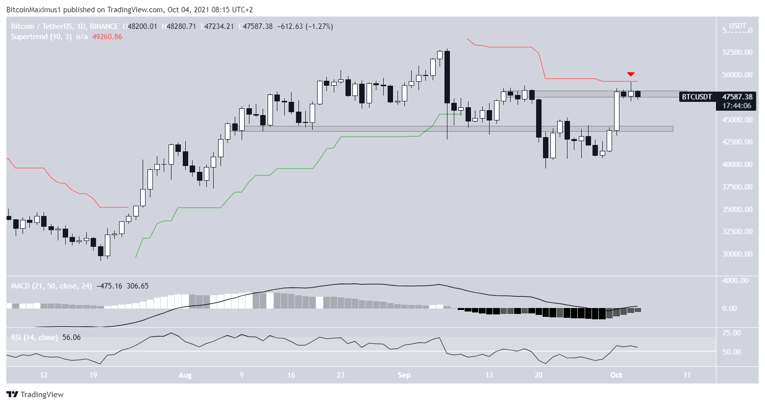 BTC Daily movement