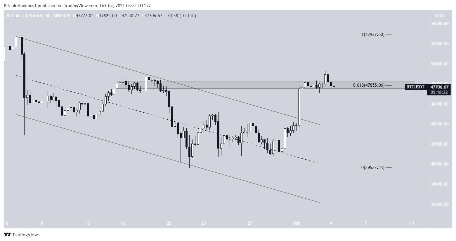 BTC Channel