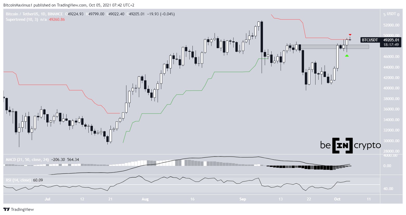 BTC daily