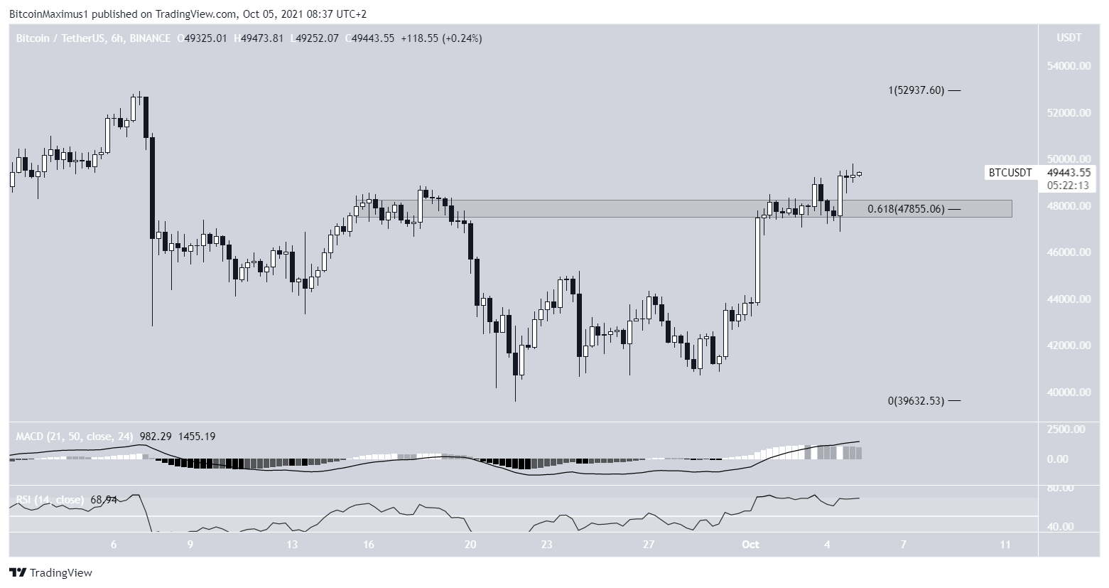 BTC six-hour