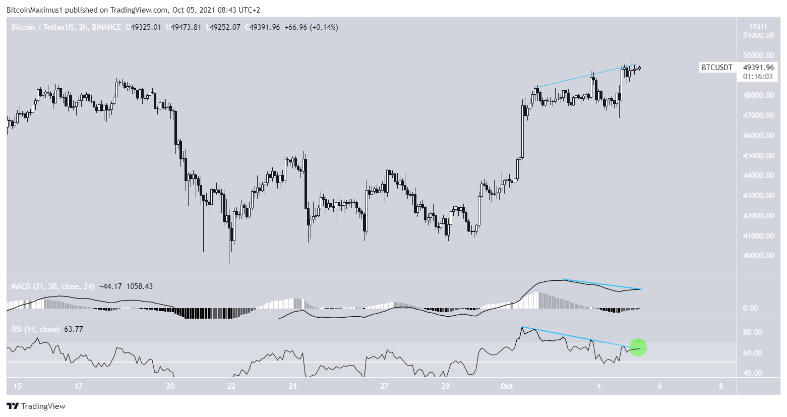 BTC short-term