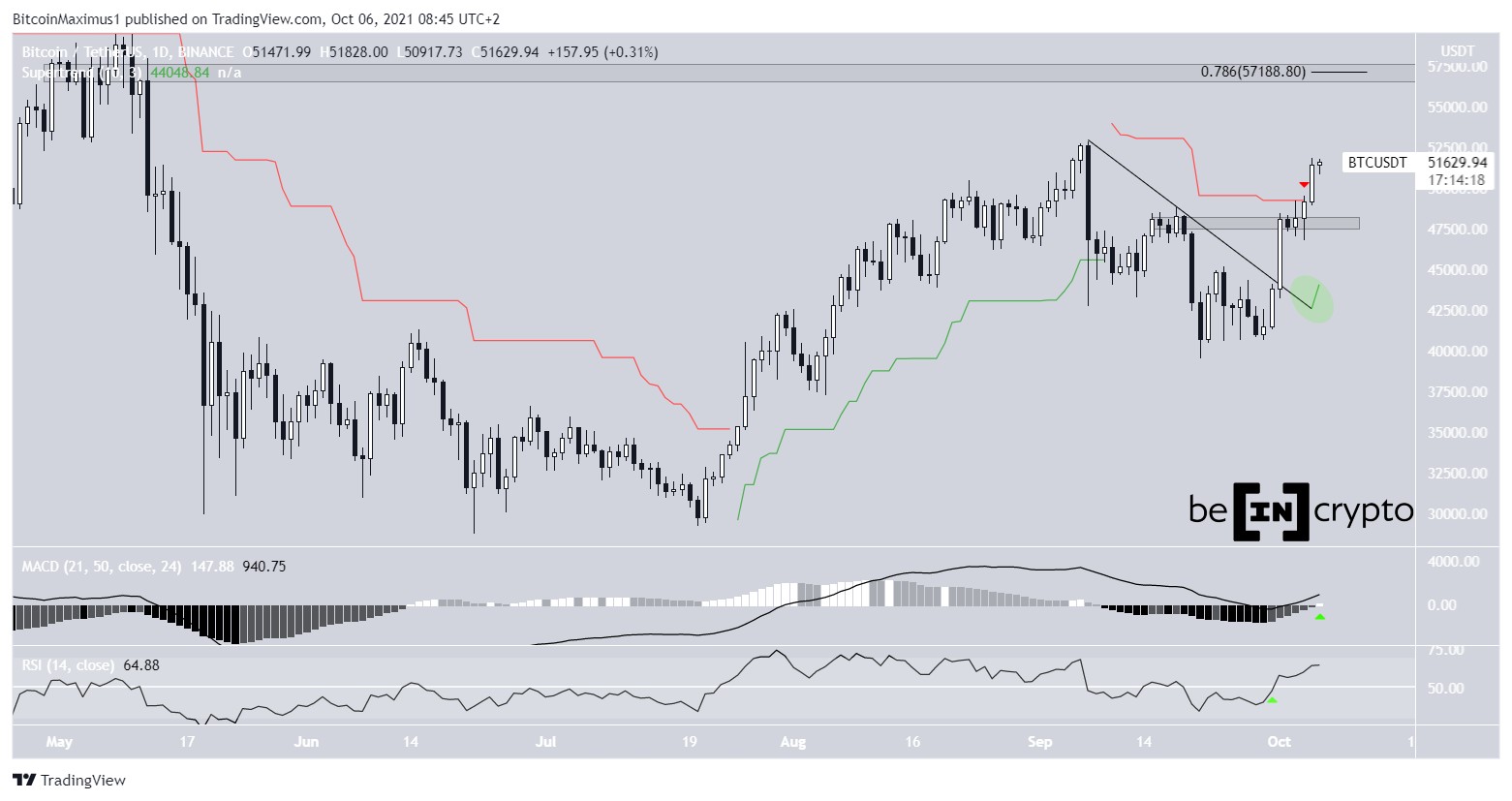 BTC Fiyat Hareketi