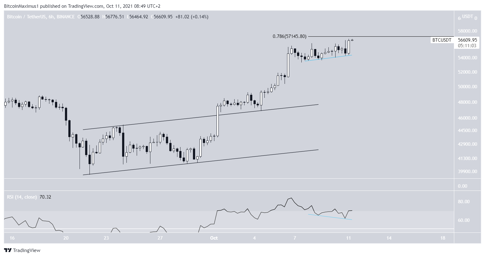 BTC breakout
