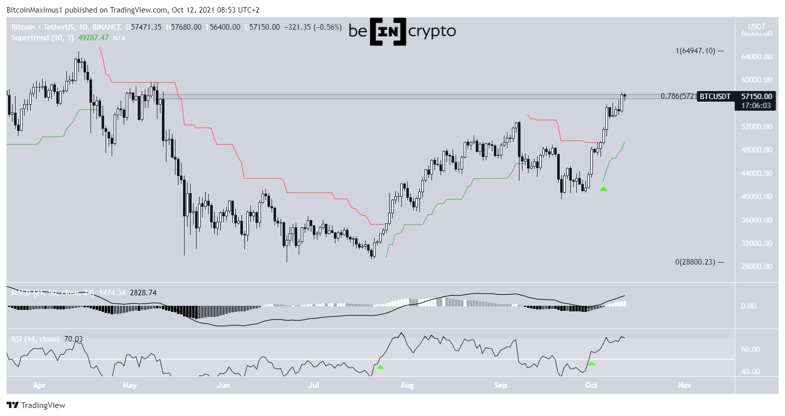 BTC Günlük Fiyat Hareketi