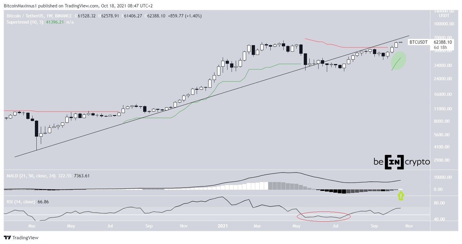 BTC long-term support