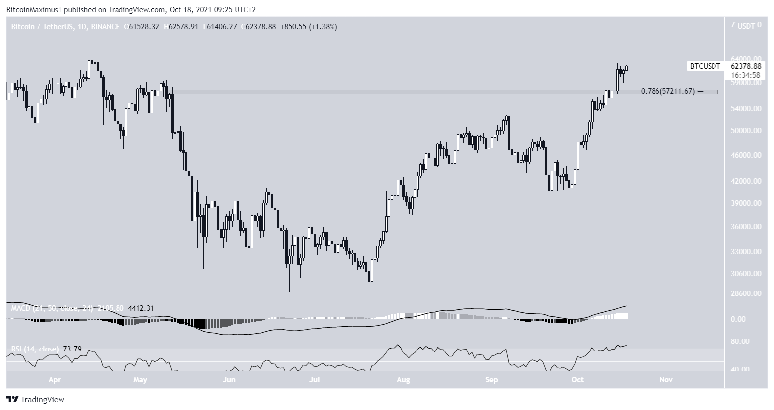 BTC daily movement