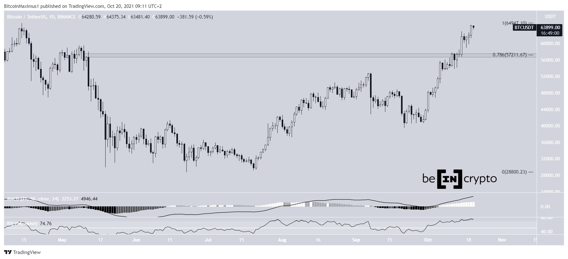 Bitcoin Analizi
