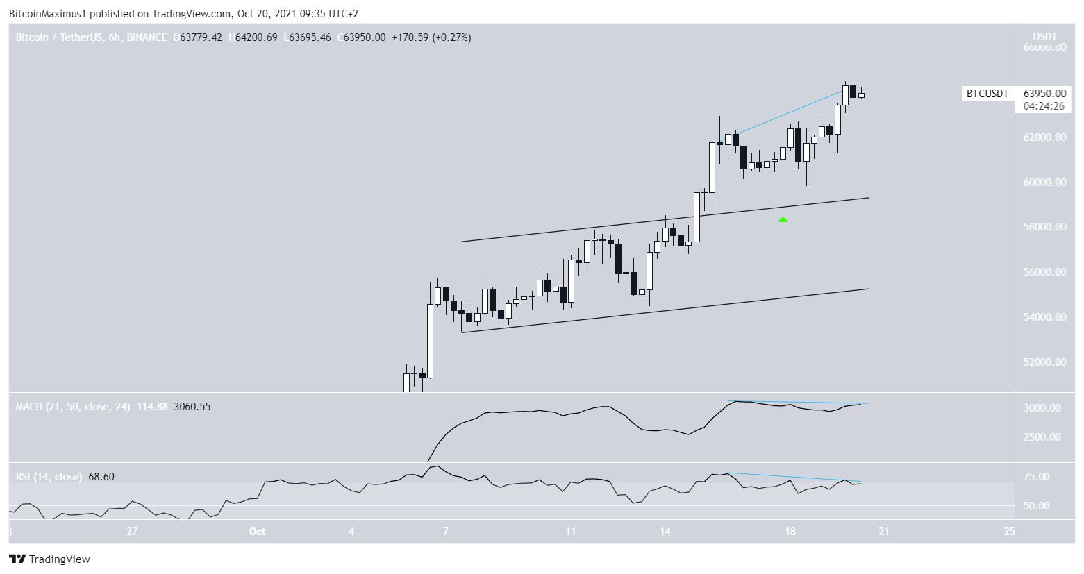 BTC Paralel Kanal