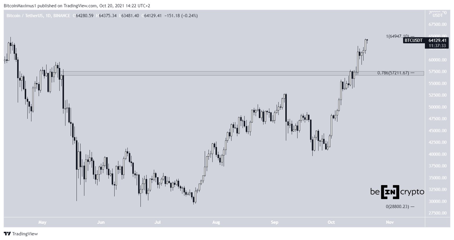 BTC movement